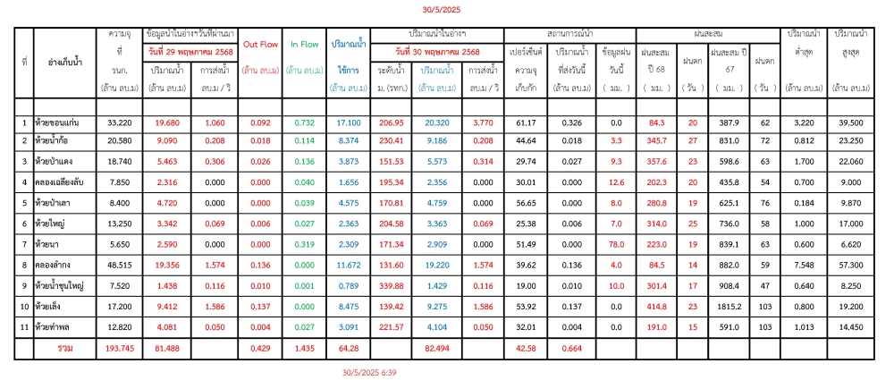รายงานสถานการณ์น้ำประจำวันที่ 30 พฤษภาคม 2568
