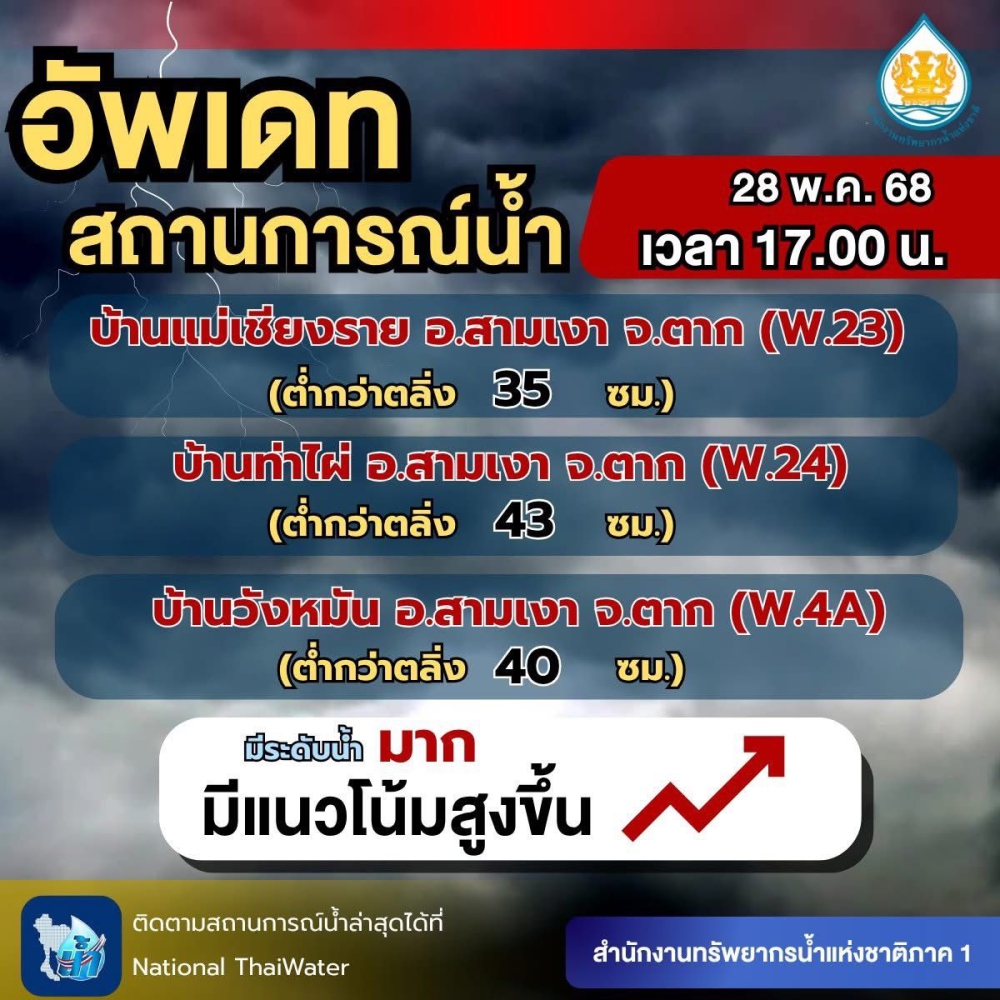 อัพเดทสถานการณ์น้ำ