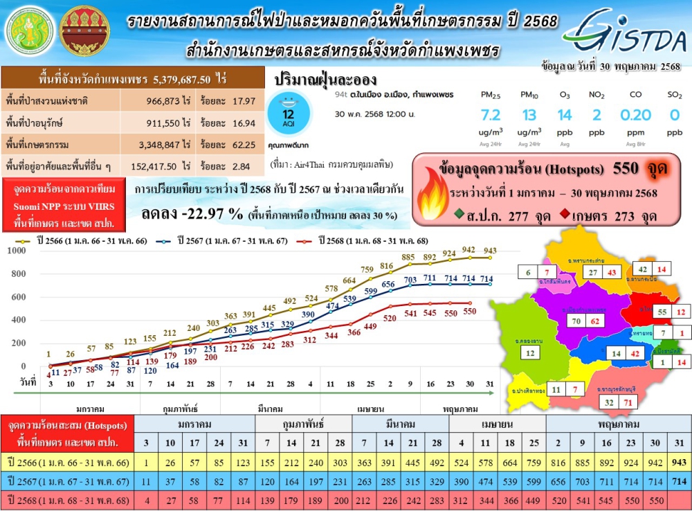รายงานสถานการณ์ไฟป่าและหมอกควันพื้นที่เกษตรกรรม