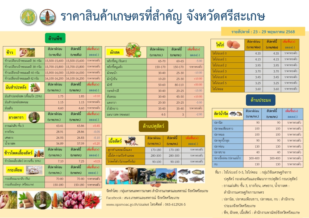ราคาสินค้าเกษตรที่สำคัญจังหวัดศรีสะเกษ