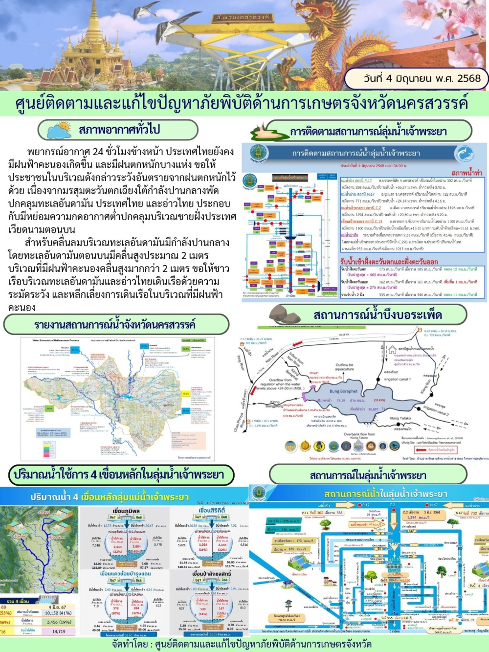 รายงานสถานการณ์น้ำ ประจำวันที่ 4 มิถุนายน 2568