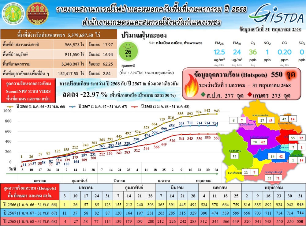 รายงานสถานการณ์ไฟป่าและหมอกควันพื้นที่เกษตรกรรม