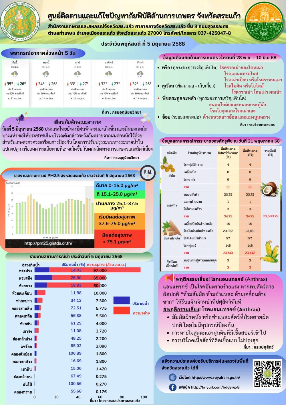 ศูนย์ติดตามและแก้ไขปัญหาภัยพิบัติด้านการเกษตร
