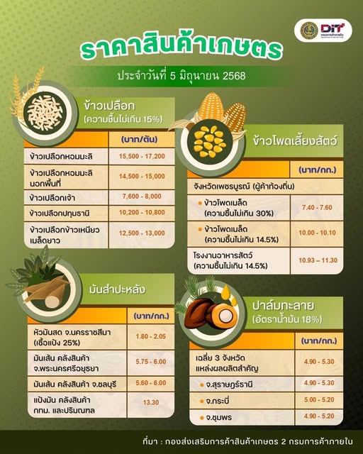 ราคาสินค้าเกษตรประจำวันที่ 5 มิถุนายน 2568