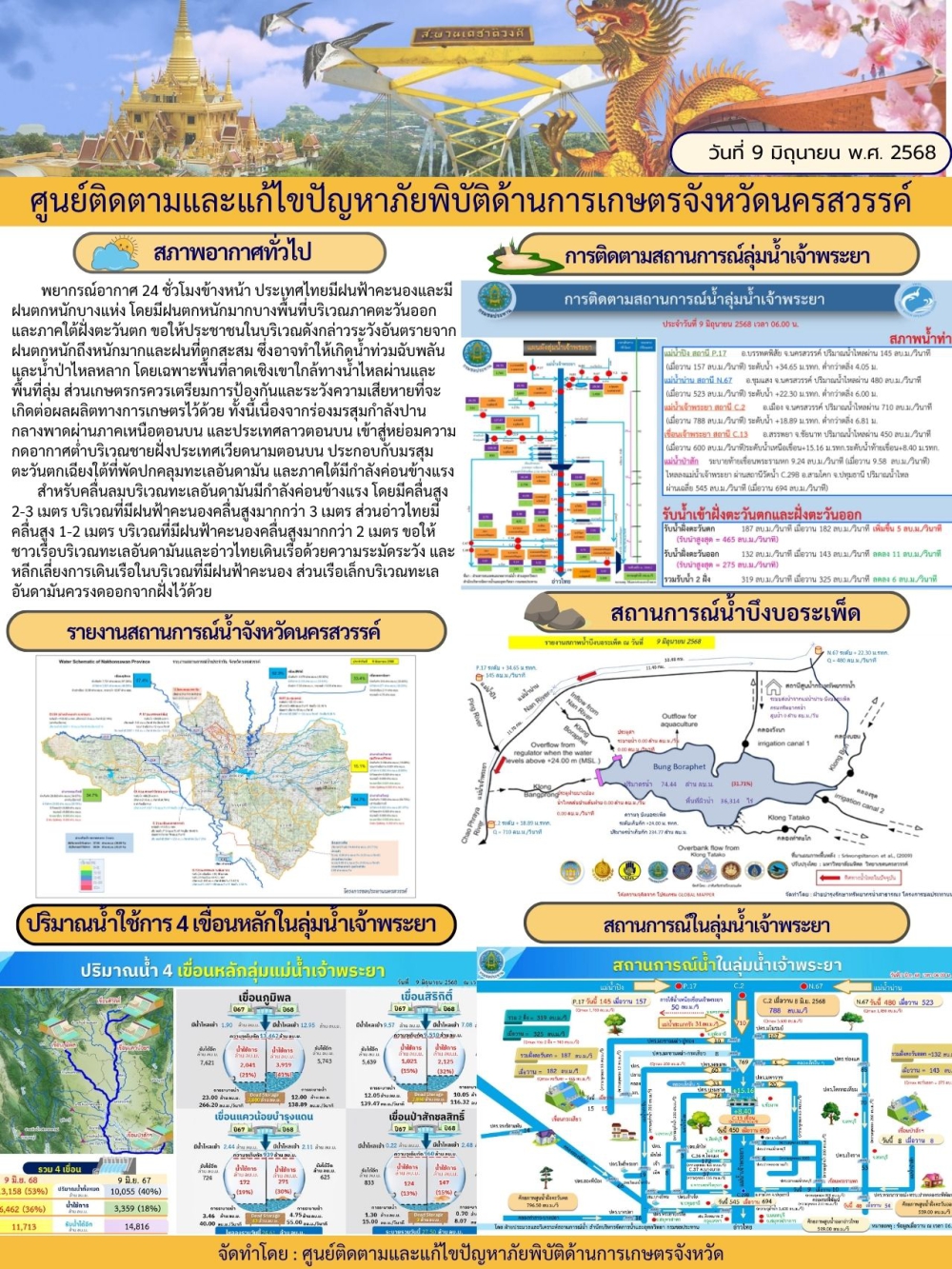 รายงานสถานการณ์น้ำ ประจำวันที่ 9 มิถุนายน 2568