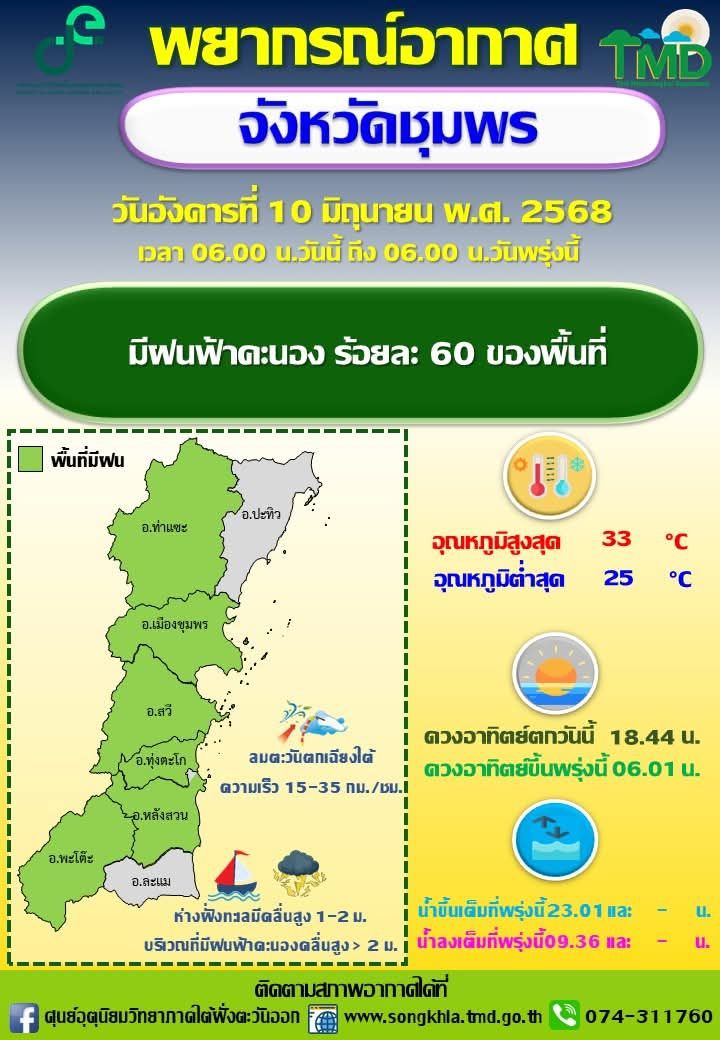 พยากรณ์อากาศจังหวัดชุมพร ประจำวันที่ 10 มิถุนายน 2568