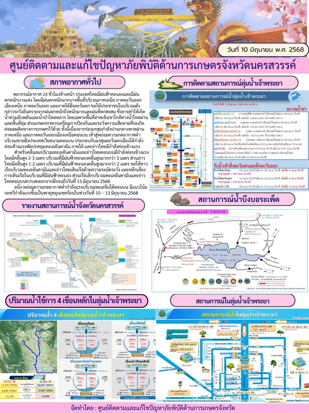 รายงานสถานการณ์น้ำ ประจำวันที่ 10 มิถุนายน 2568