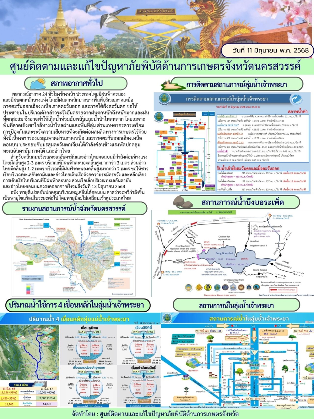 รายงานสถานการณ์น้ำ ประจำวันที่ 11 มิถุนายน 2568