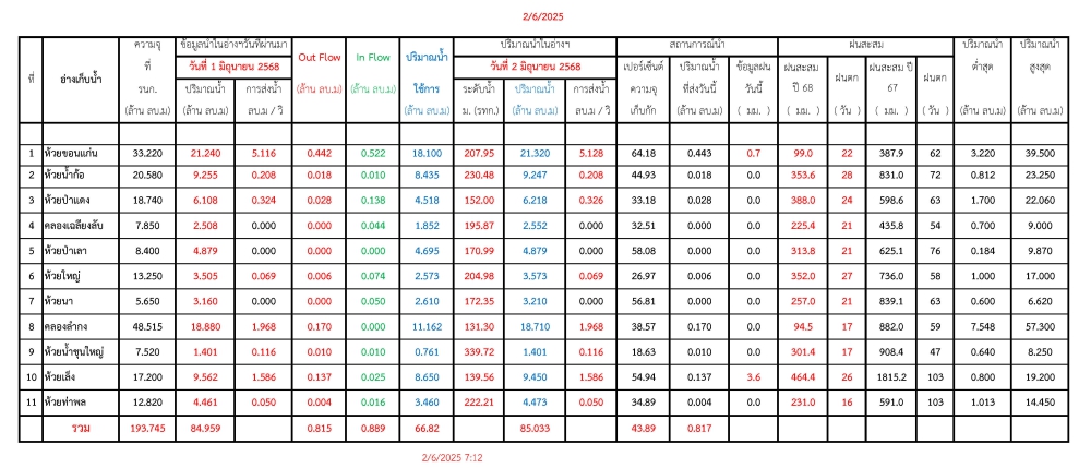 รายงานสถานการณ์น้ำประจำวันที่ 2 มิถุนายน 2568