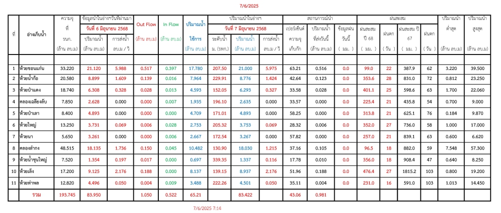 รายงานสถานการณ์น้ำประจำวันที่ 7 มิถุนายน 2568