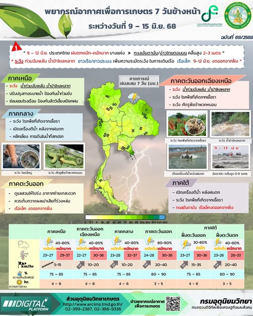 พยากรณ์อากาศเพื่อการเกษตร 9 – 15 มิ.ย. 2568