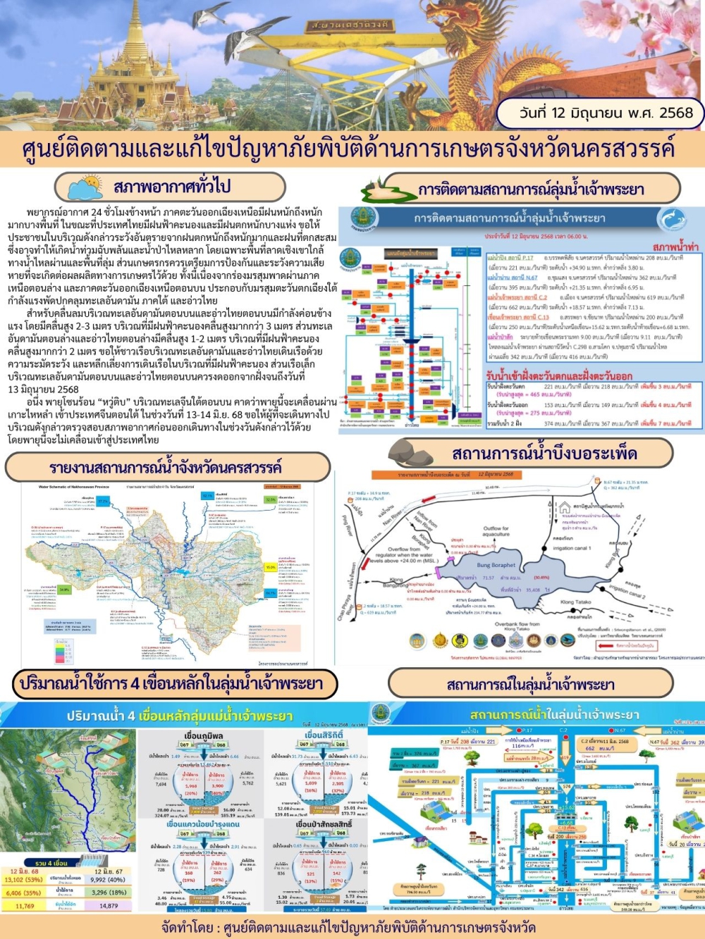 รายงานสถานการณ์น้ำ ประจำวันที่ 12 มิถุนายน 2568