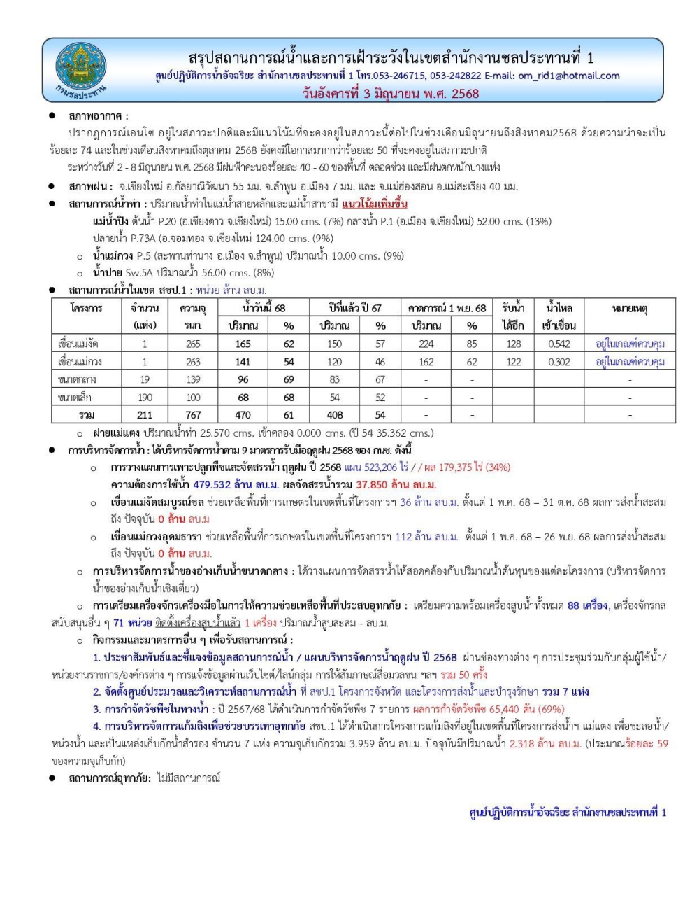 สถานการณ์น้ำ ประจำวันอังคารที่ 3 มิถุนายน 2568