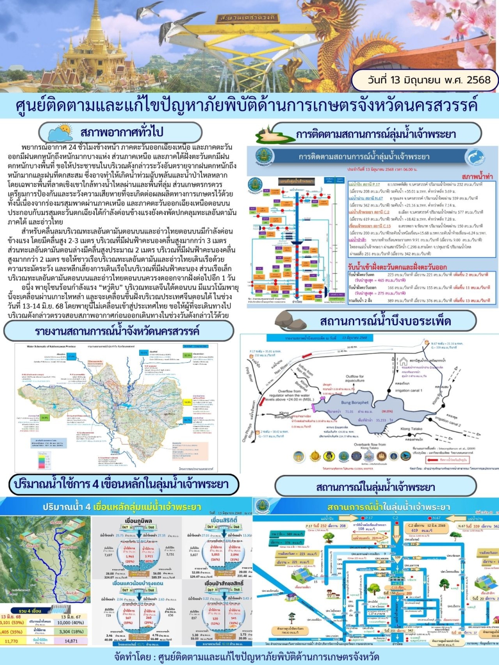รายงานสถานการณ์น้ำ ประจำวันที่ 13 มิถุนายน 2568