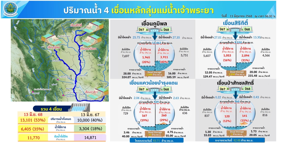 ปริมาณน้ำใช้การ4เขื่อนหลักลุ่มแม่น้ำเจ้าพระยา