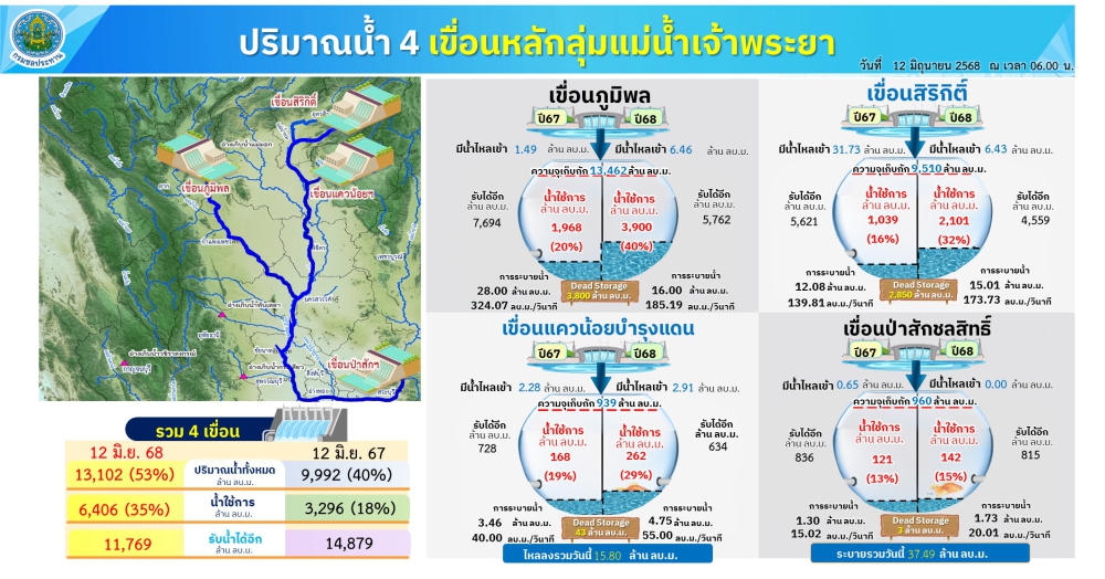 ปริมาณน้ำใช้การ4เขื่อนหลักลุ่มแม่น้ำเจ้าพระยา