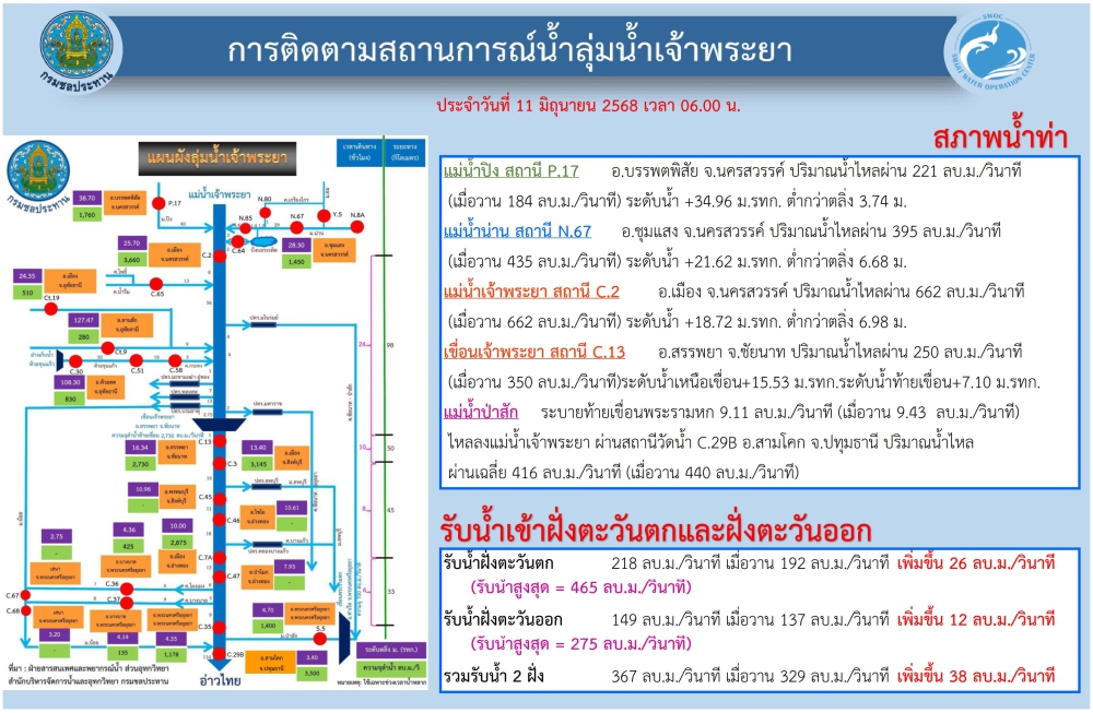 การติดตามสถานการณ์น้ำลุ่มน้ำเจ้าพระยา