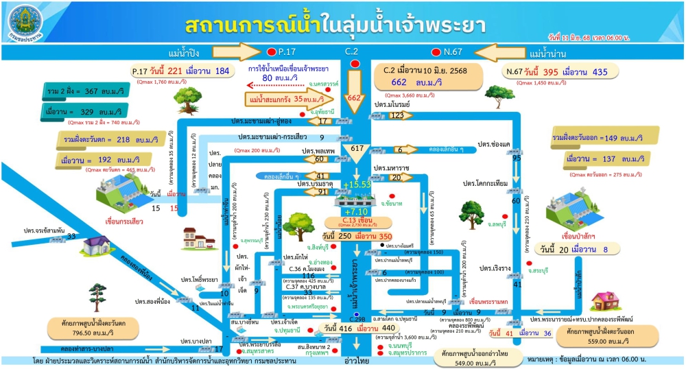 สถานการณ์น้ำในลุ่มน้ำเจ้าพระยา