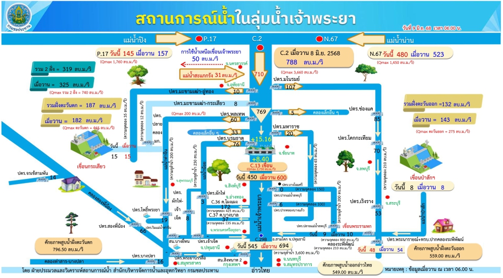 สถานการณ์น้ำในลุ่มน้ำเจ้าพระยา