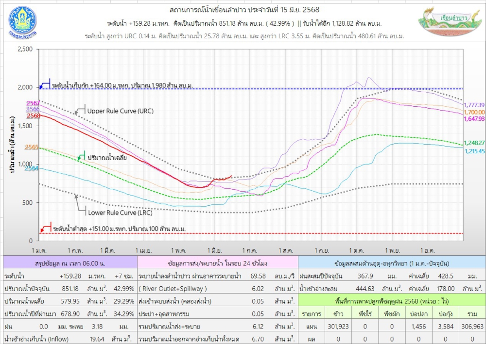 สถานการณ์น้ำเขื่อนลำปาว กาฬสินธุ์ 15 มิถุนายน 2568