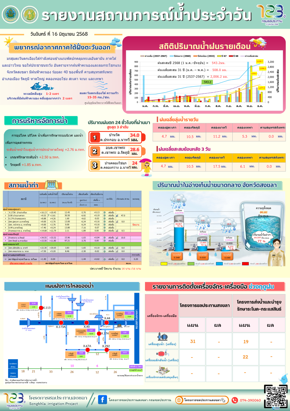 รายงานสถานการณ์น้ำ