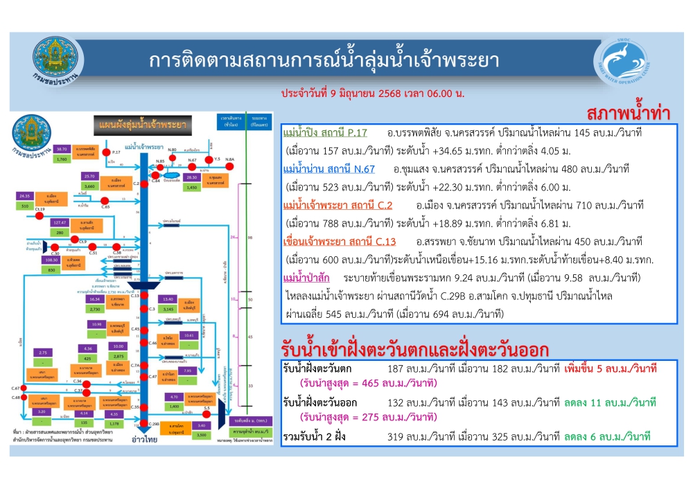 การติดตามสถานการณ์น้ำลุ่มน้ำเจ้าพระยา