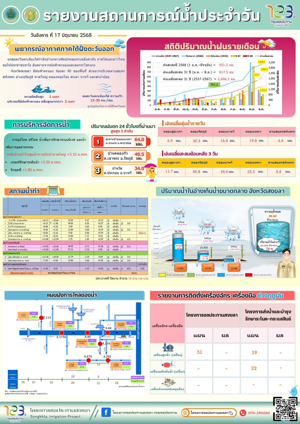 รายงานสถานการณ์น้ำ