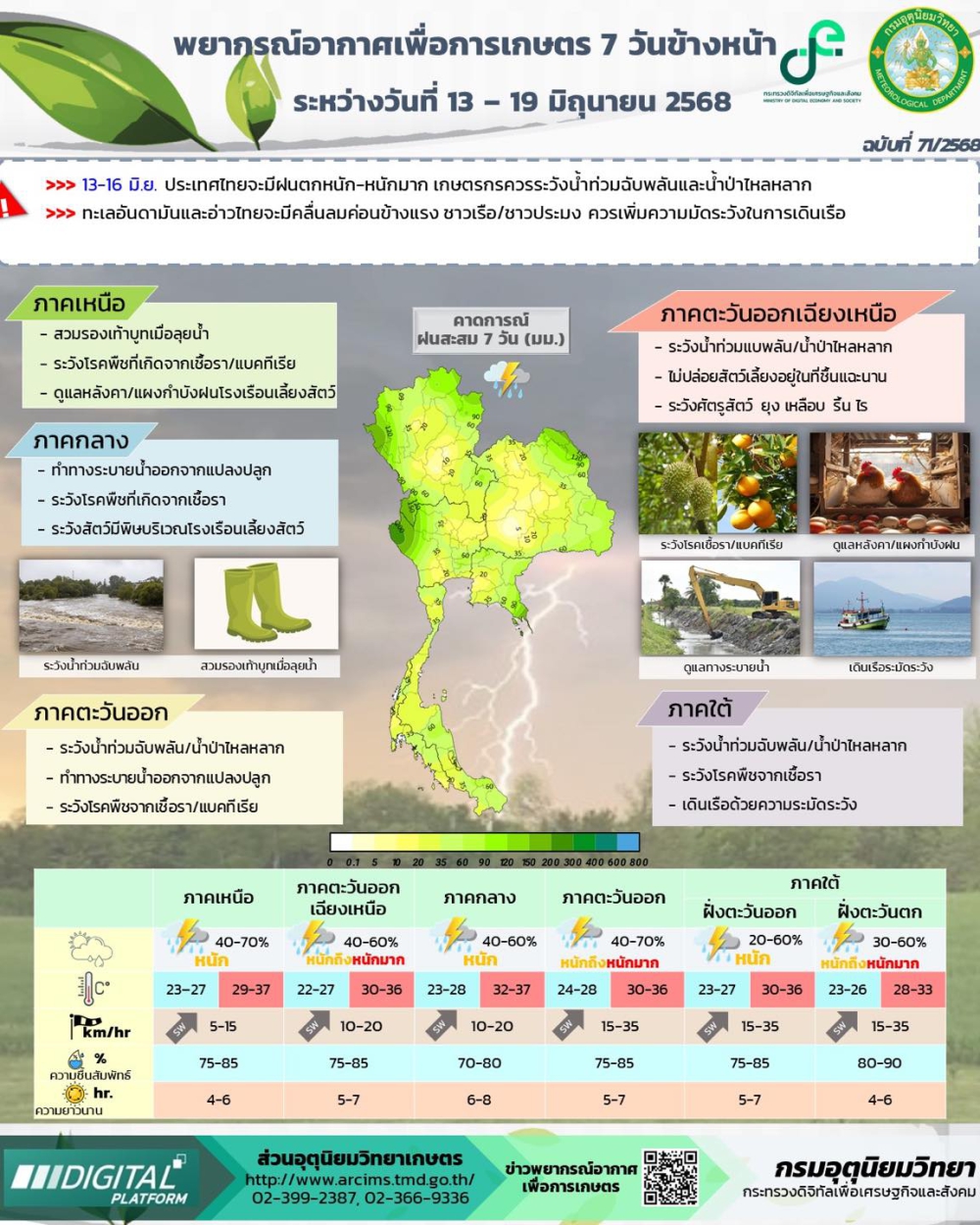 พยากรณ์อากาศเพื่อการเกษตร