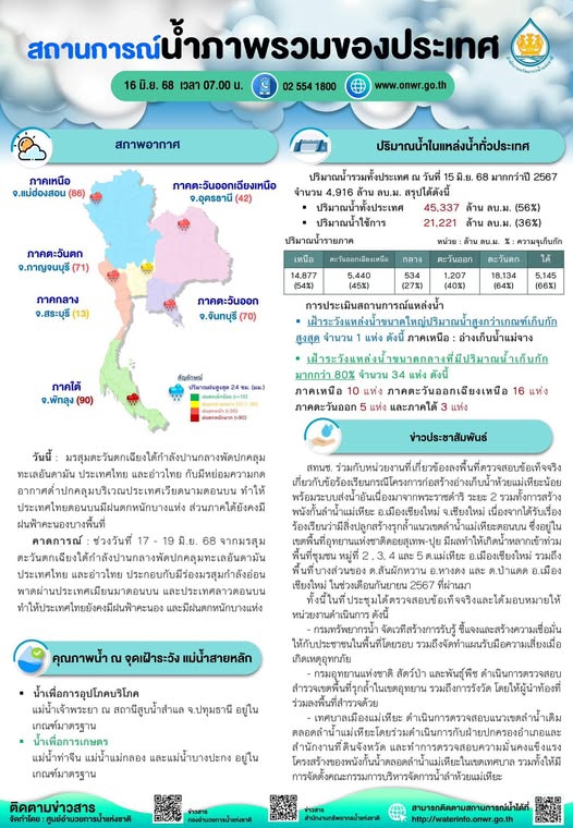 สรุปสถานการณ์น้ำภาพรวมของประเทศ