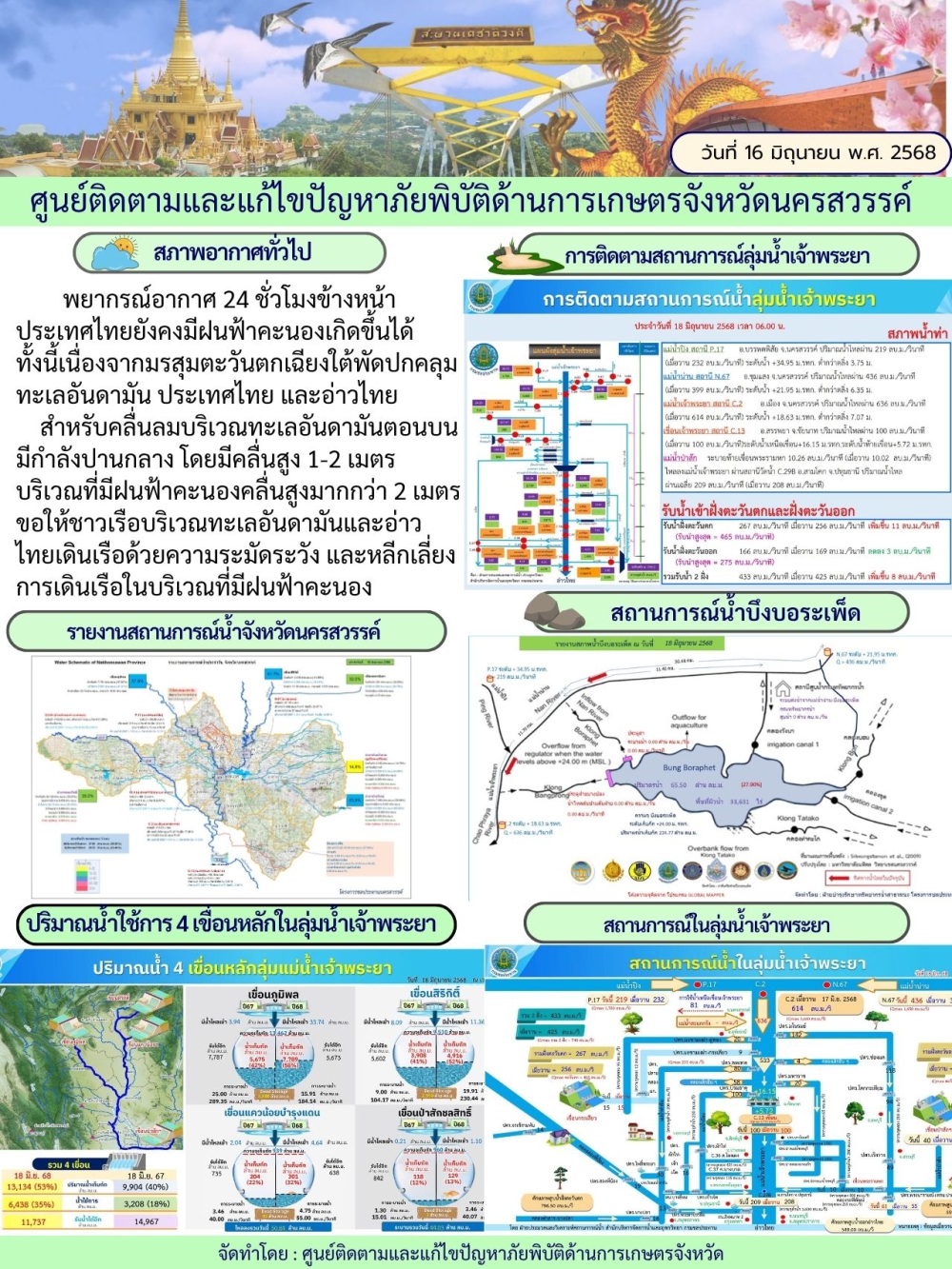 รายงานสถานการณ์น้ำ ประจำวันที่ 18 มิถุนายน 2568