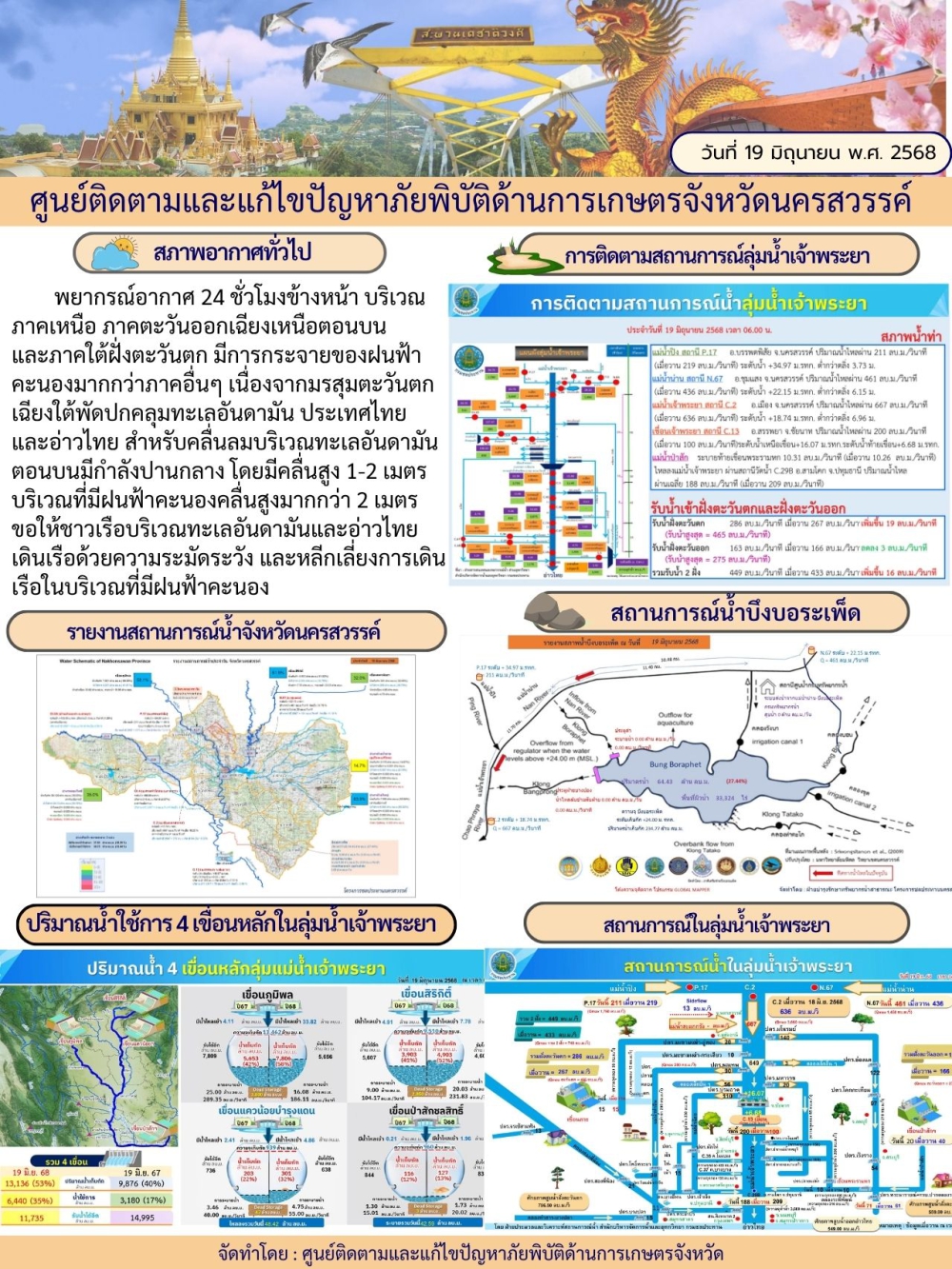 รายงานสถานการณ์น้ำ ประจำวันที่ 19 มิถุนายน 2568