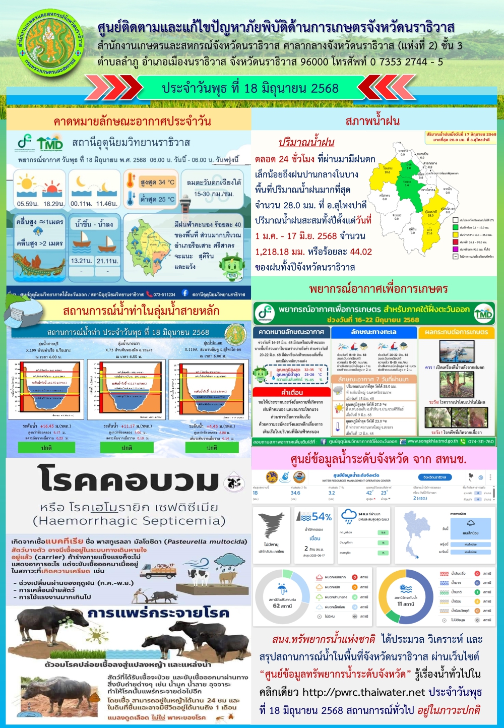 สถานการณ์ภัยพิบัติการเกษตรวันที่ 18 มิถุนายน 2568