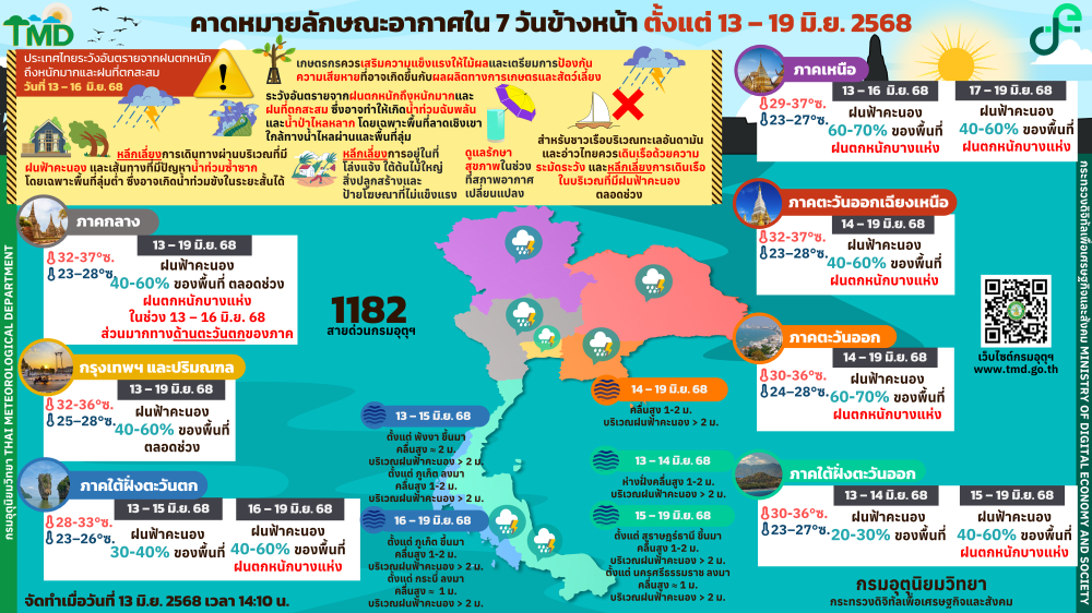 คาดหมายลักษณะอากาศใน 7 วัน ข้างหน้า วันที่ 13-19 มิถุนายน 68