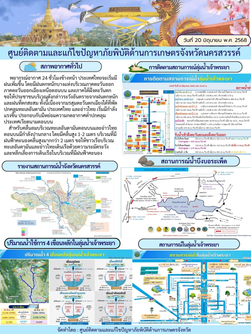 รายงานสถานการณ์น้ำ ประจำวันที่ 20 มิถุนายน 2568