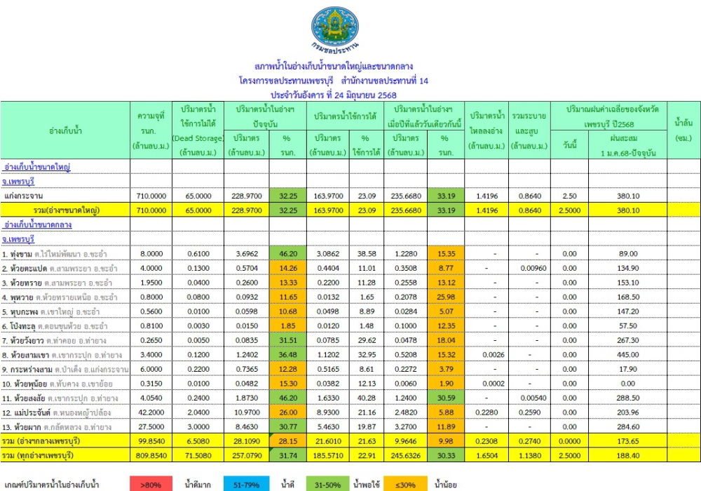 สถานการณ์น้ำประจำวันที่ 24 มิถุนายน 2568