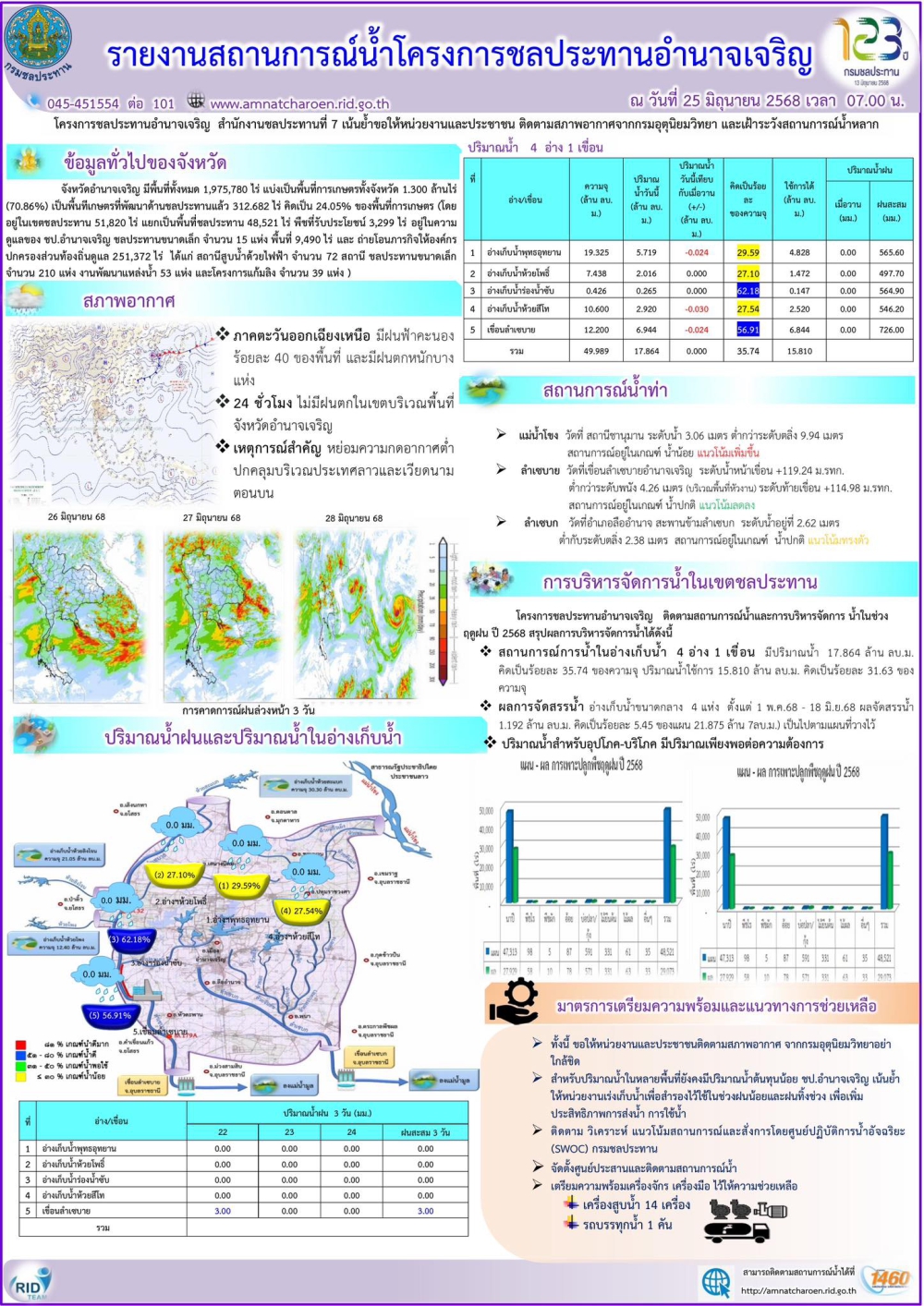รายงานสถานการณ์น้ำประจำวันที่​ 25 มิถุนายน 2568
