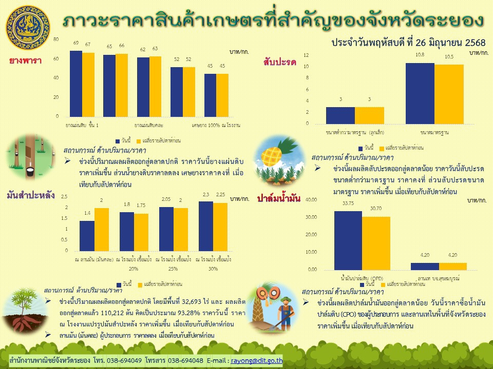 ภาวะราคาสินค้าเกษตรที่สำคัญของจังหวัดระยอง