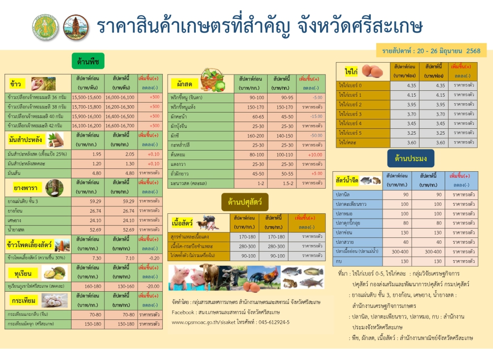 ราคาสินค้าเกษตรที่สำคัญจังหวัดศรีสะเกษ