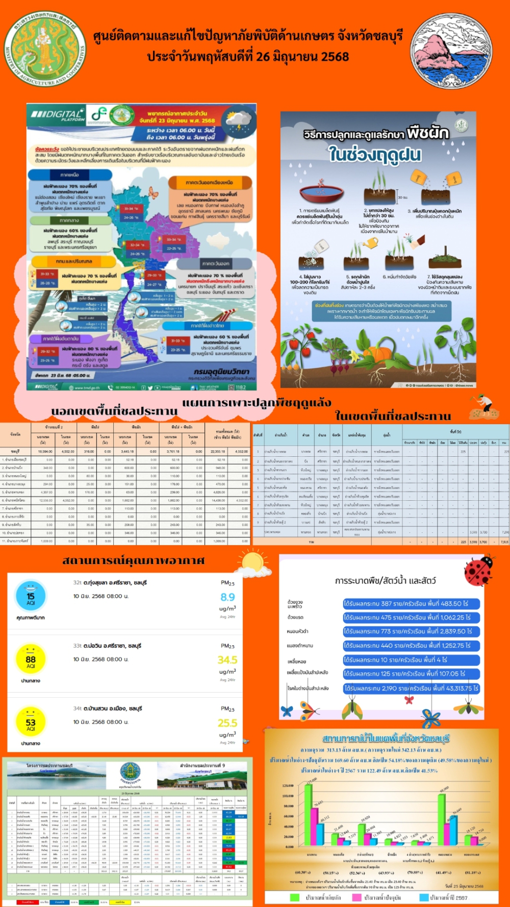 รายงานสถานการณ์ภัยพิบัติด้านการเกษตร 26 มิ.ย. 2568