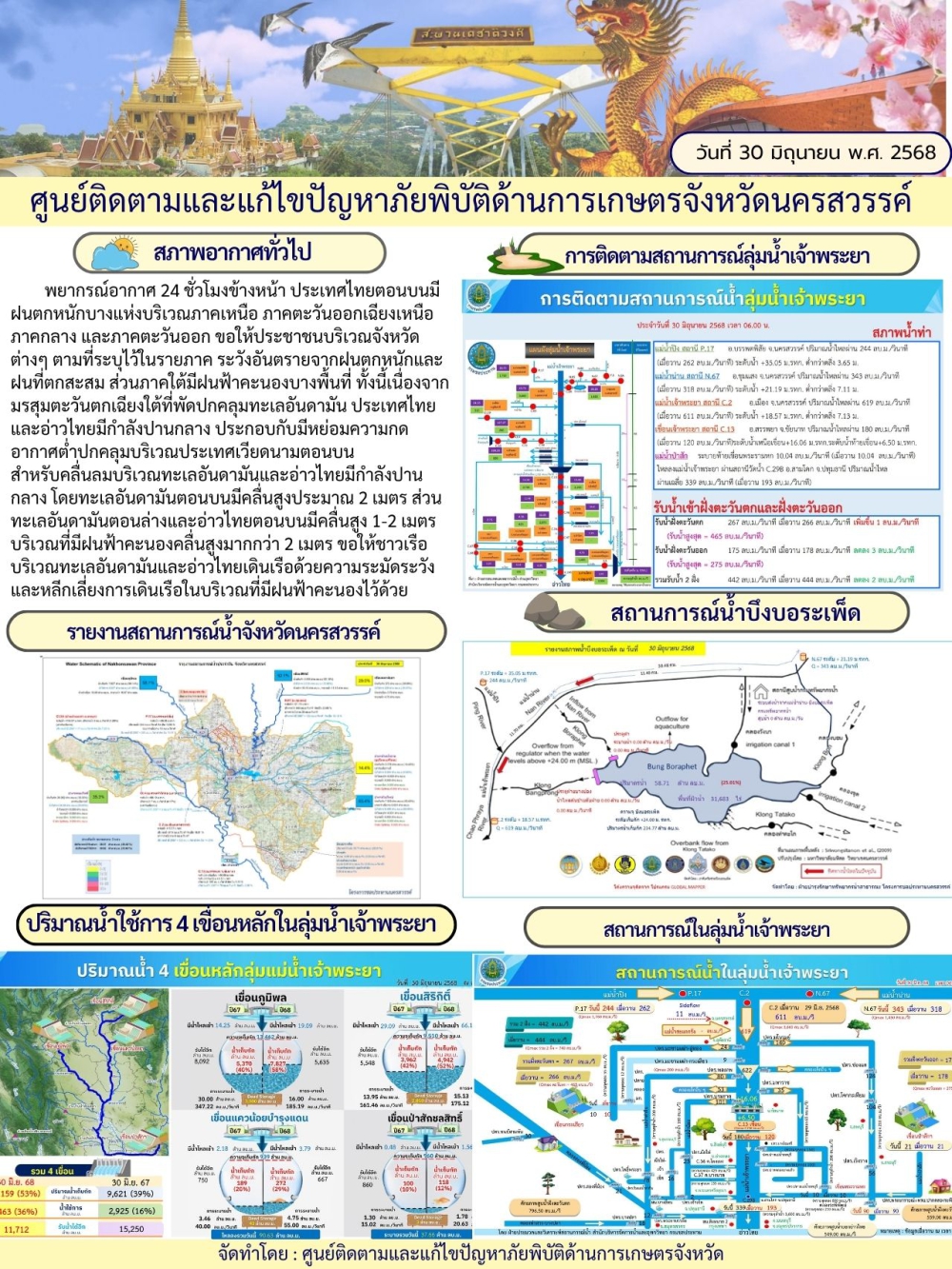 รายงานสถานการณ์น้ำประจำวันที่ 30 มิถุนายน 2568