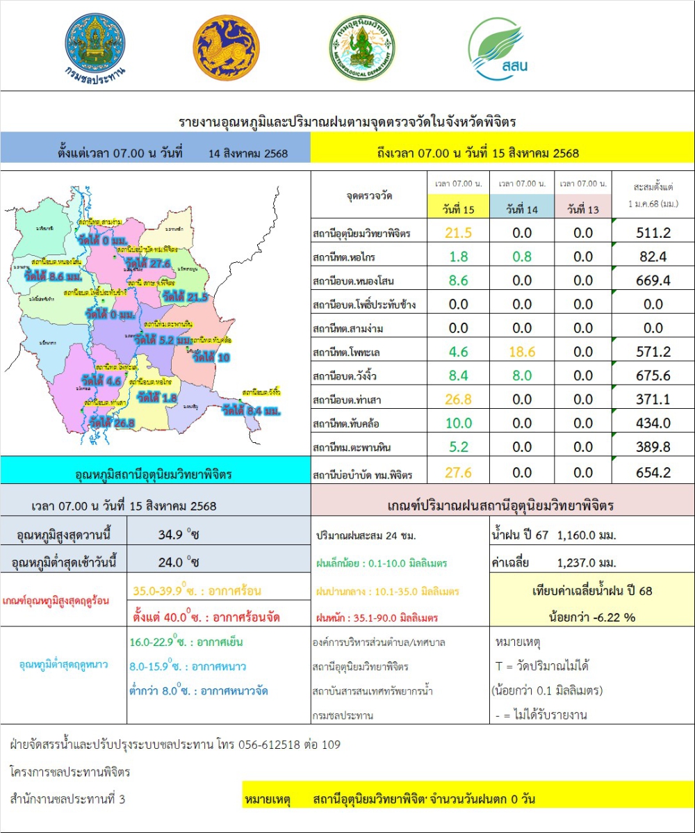 รายงานอุณหภูมิและปริมาณฝนตามจุดตรวจวัดในจังหวัดพิจิตร