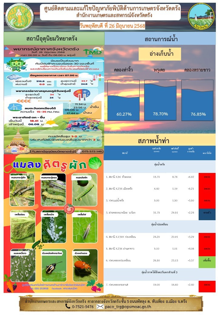 ศูนย์ติดตามและแก้ไขปัญหาภัยพิบัติด้านการเกษตรจังหวัดตรัง
