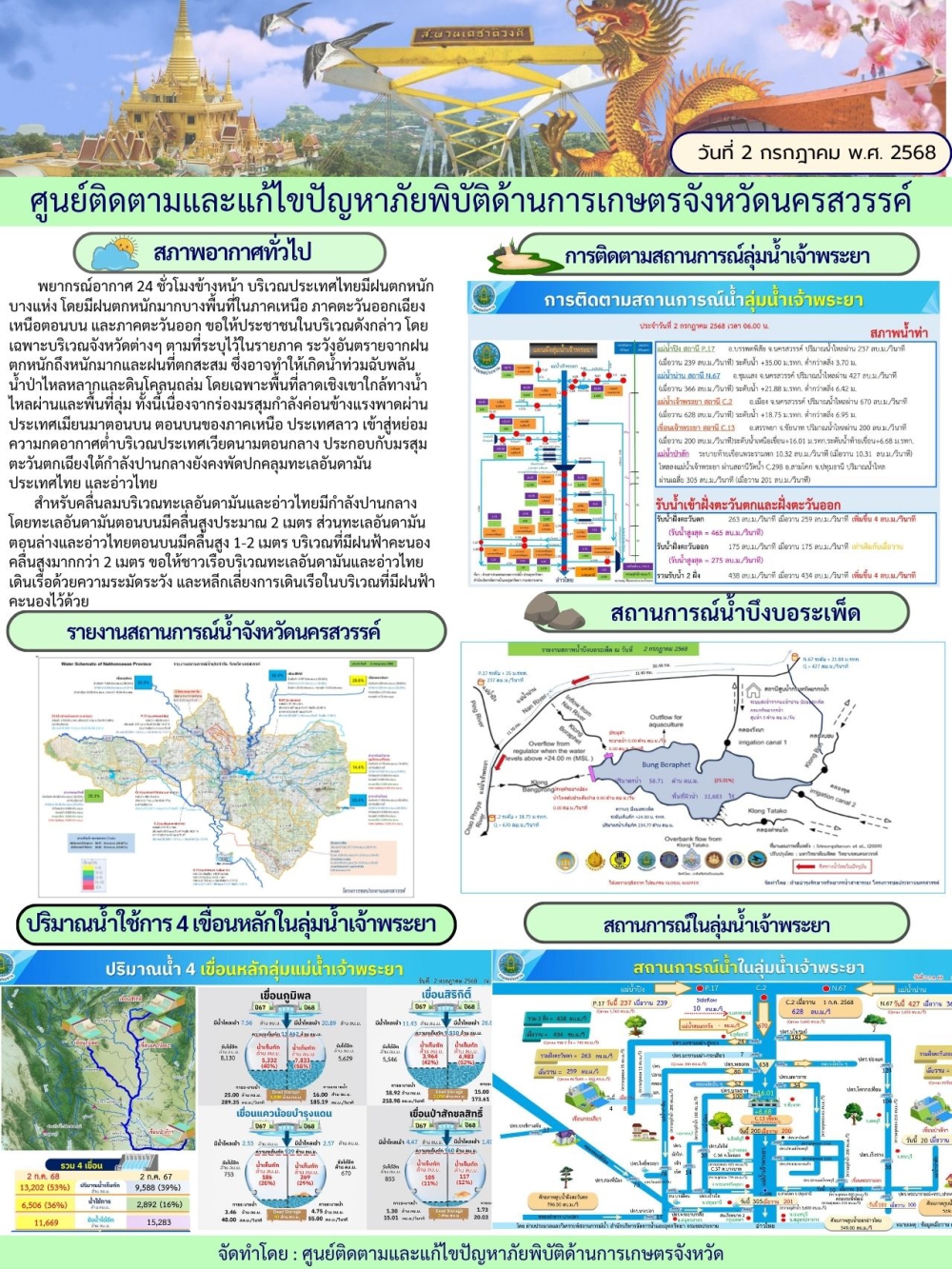 รายงานสถานการณ์น้ำประจำวันที่ 2 กรกฎาคม 2568