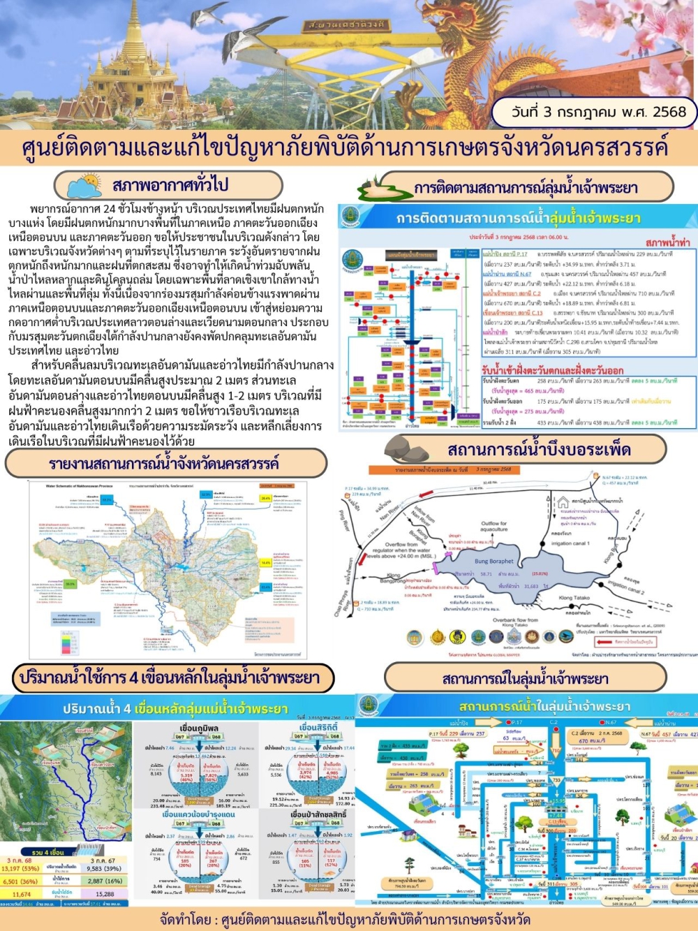 รายงานสถานการณ์น้ำประจำวันที่ 3 กรกฎาคม 2568