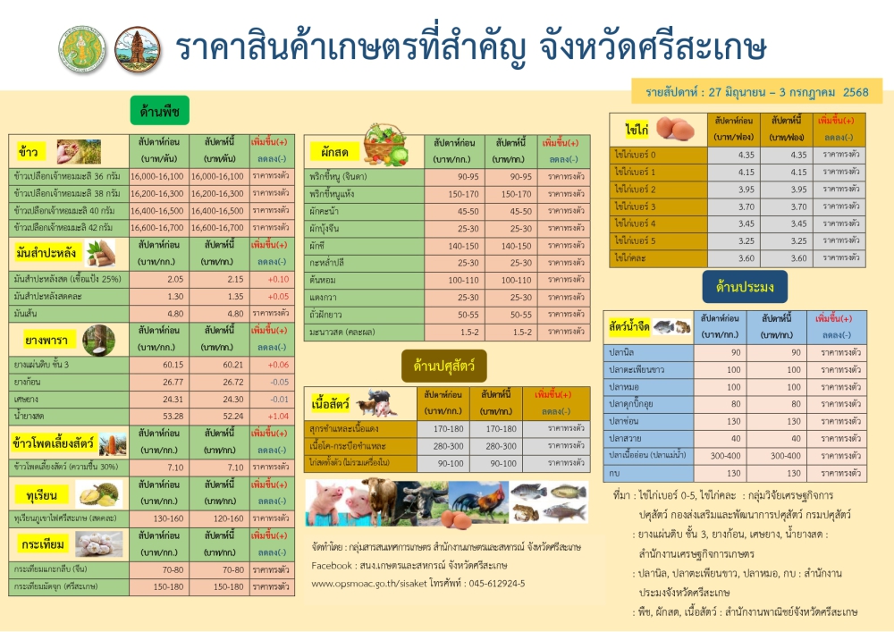 ราคาสินค้าเกษตรที่สำคัญจังหวัดศรีสะเกษ