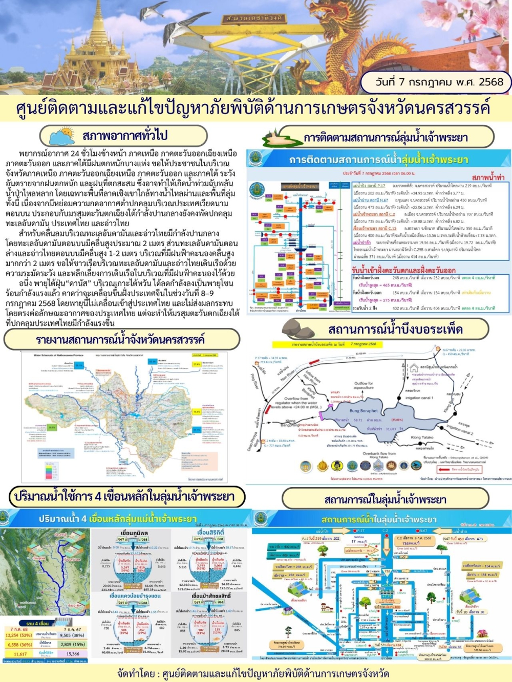 รายงานสถานการณ์น้ำประจำวันที่ 7 กรกฎาคม 2568
