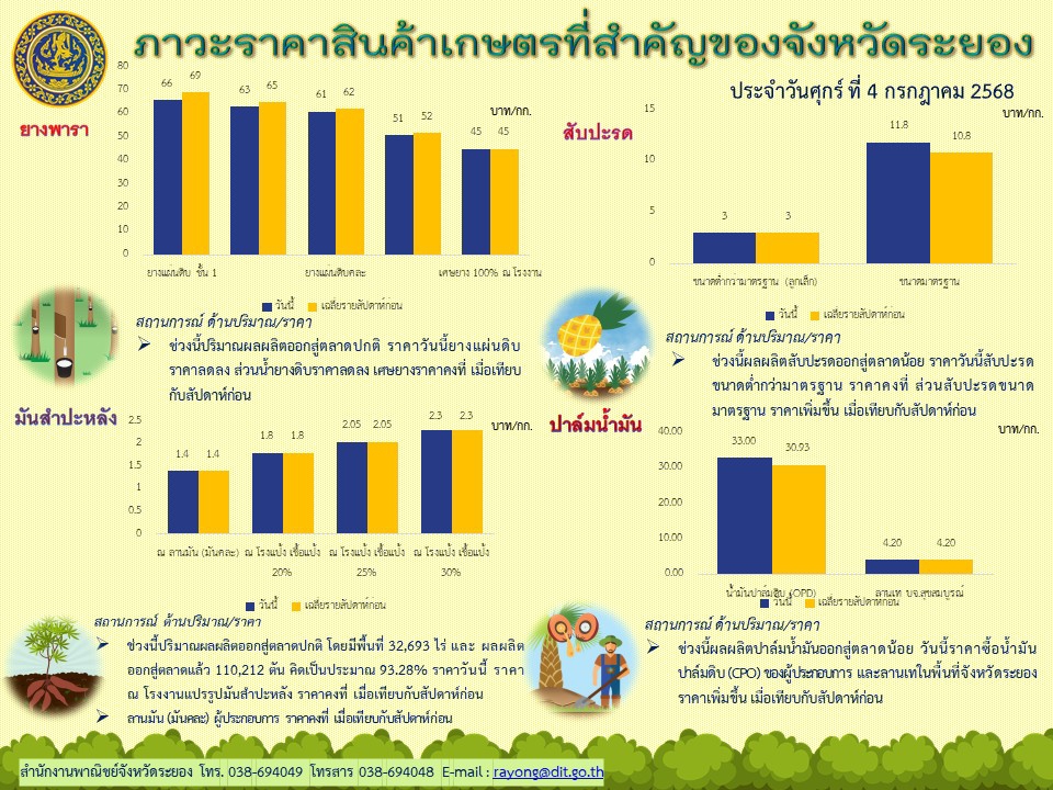 ภาวะราคาสินค้าเกษตรที่สำคัญของจังหวัดระยอง