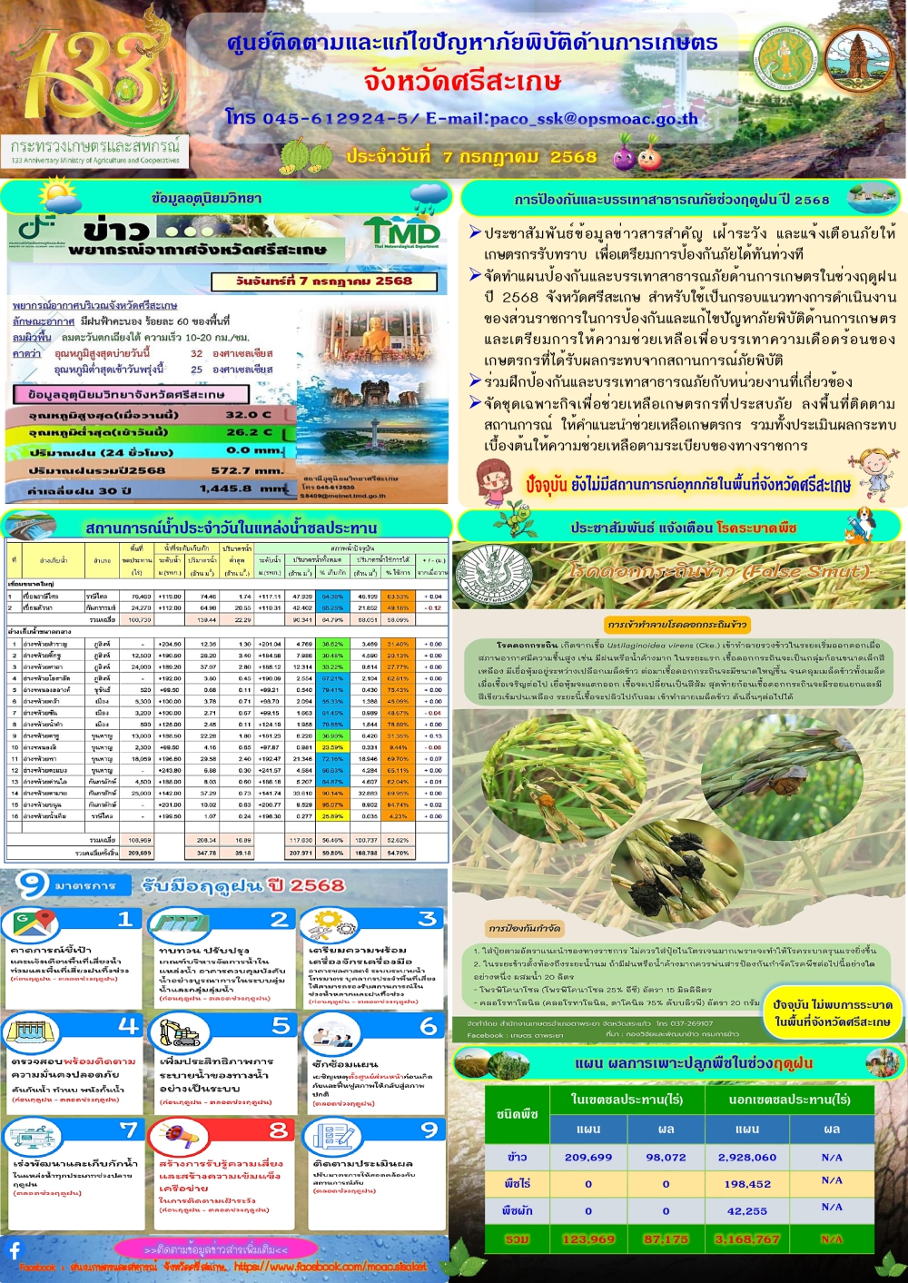 รายงานศูนย์ติดตามและแก้ไขปัญหาภัยพิบัติด้านการเกษตรจังหวัดศรีสะเกษ