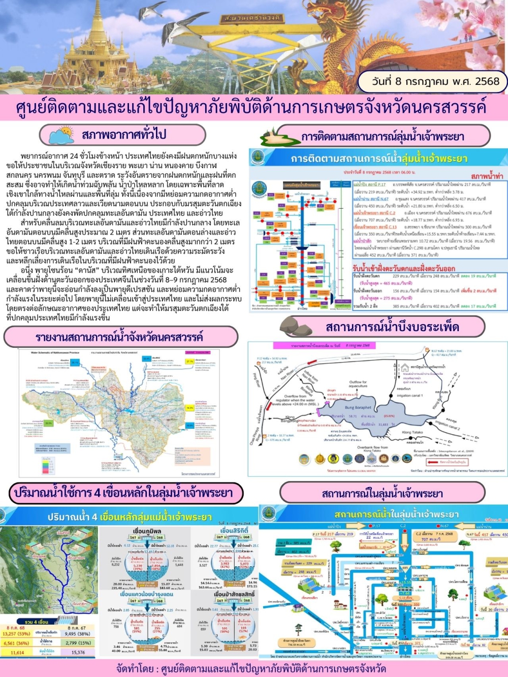 รายงานสถานการณ์น้ำประจำวันที่ 8 กรกฎาคม 2568