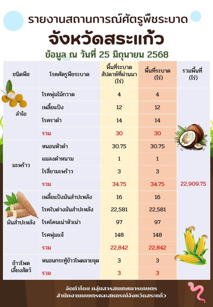 รายงานสถานการณ์ศัตรูพืชระบาด